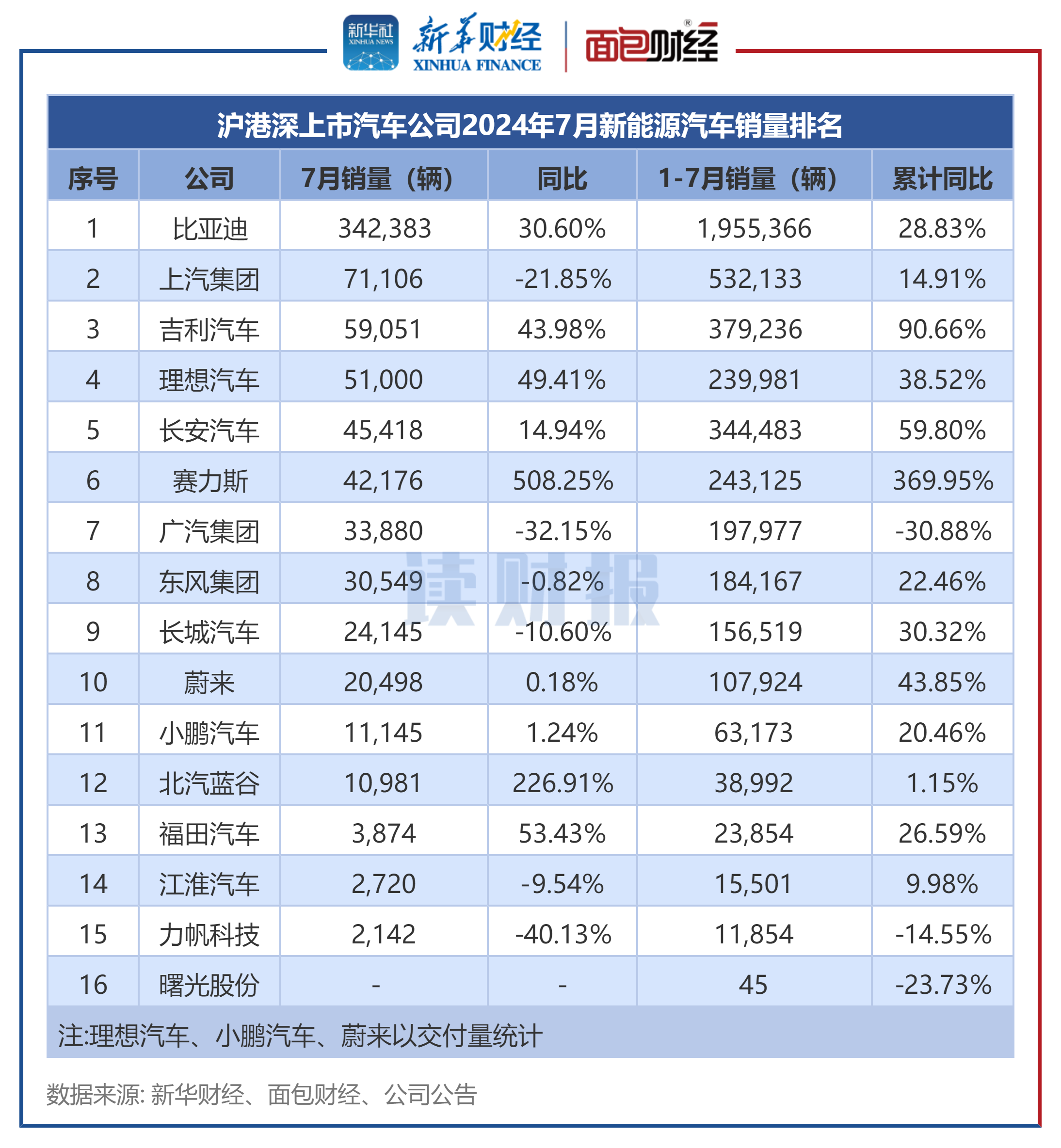 中汽协：7月新能源汽车销量同比增27.4%