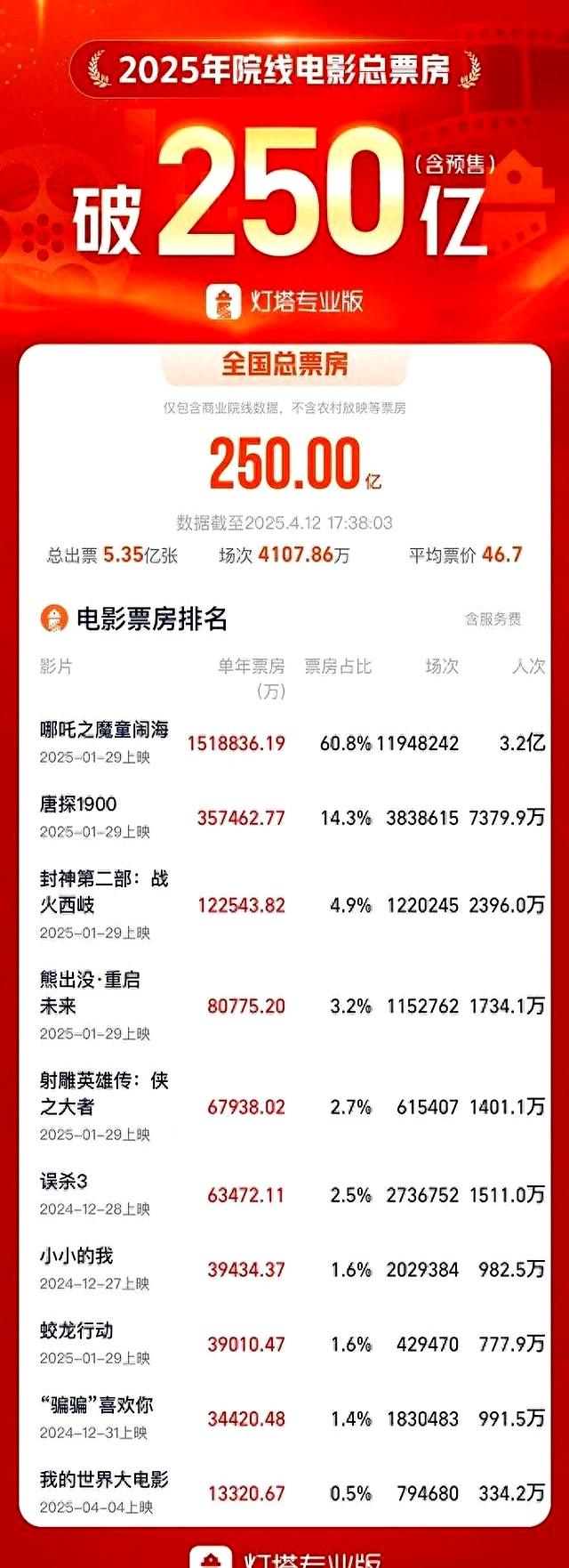 中国内地电影暑期档总票房破90亿元