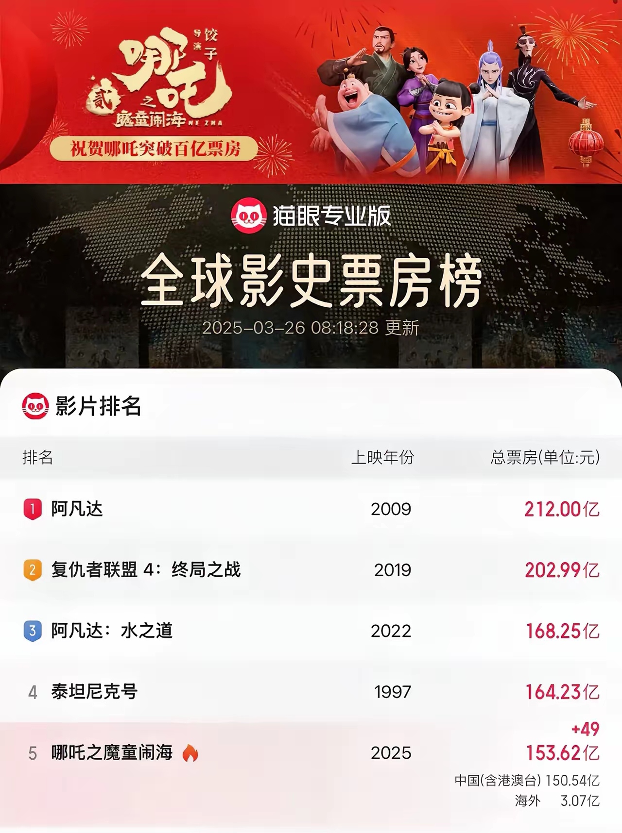 中国内地电影暑期档总票房破90亿元
