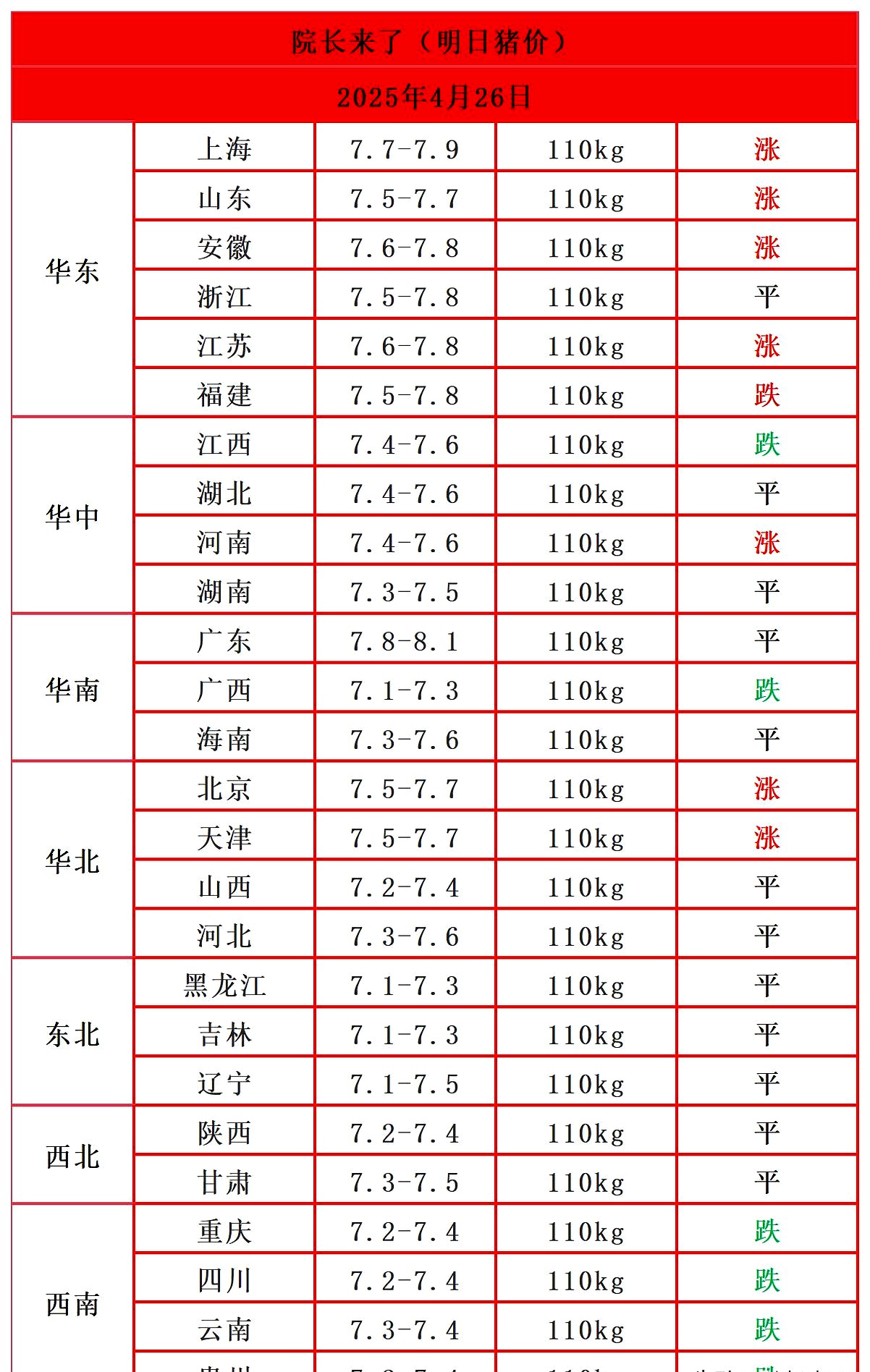 国家统计局：8月上旬生猪价格环比跌1.4%