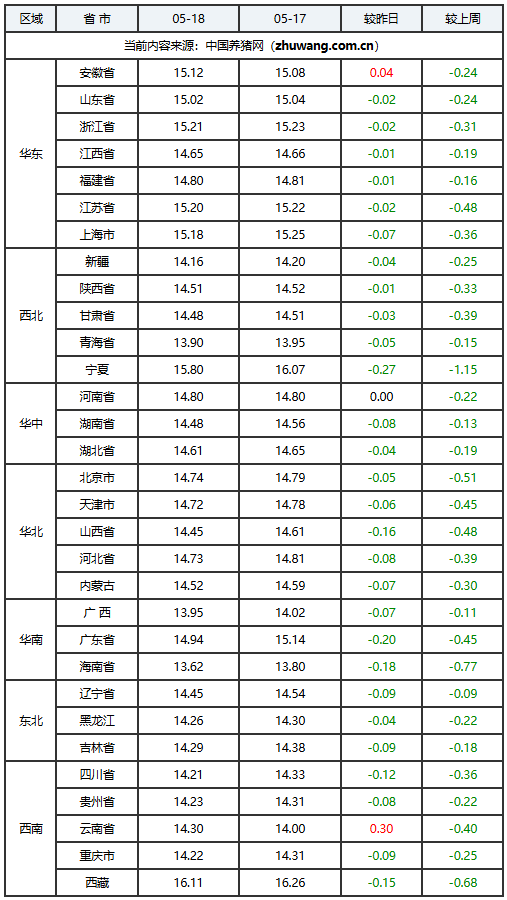 国家统计局：8月上旬生猪价格环比跌1.4%