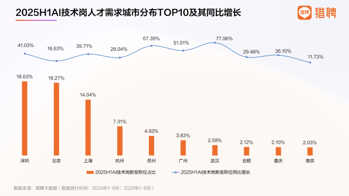 科技公司校招开启“抢人大战” AI竞速下就业市场“冰火两重天”