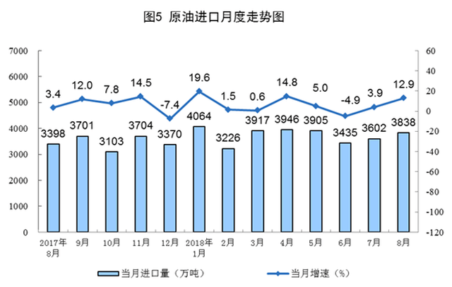 国家统计局：7月规上工业原油产量同比增1.2%