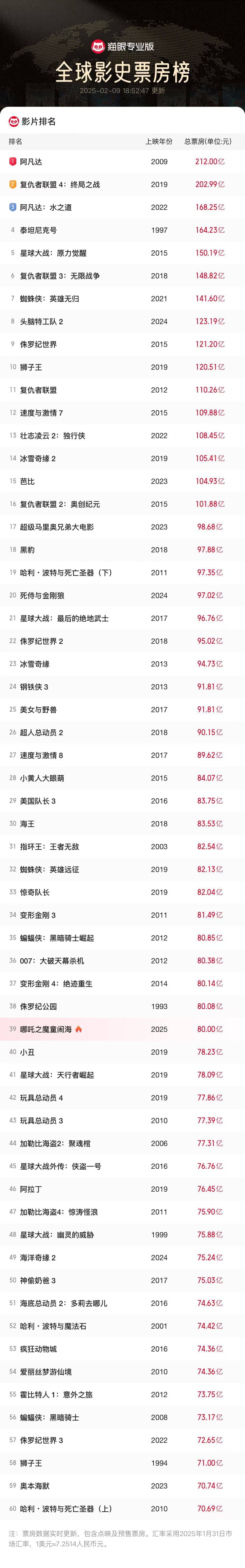 突破100亿！暑期档口碑票房双炸！你看了几部？