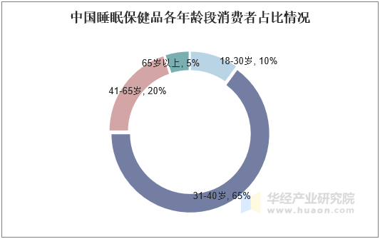 2025年中国睡眠经济行业:消费主体年轻化,个性化需求催生市场变革_人保伴您前行,人保服务