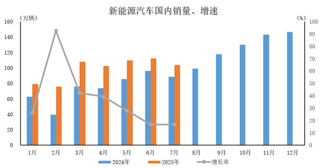 前7个月北京新能源汽车产量同比增长1.5倍