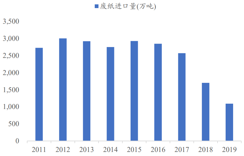 禁废5年，“再生纸浆”三大问题浮出水面
