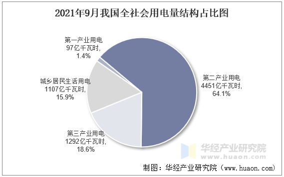 7月城乡居民生活用电同比增长18%