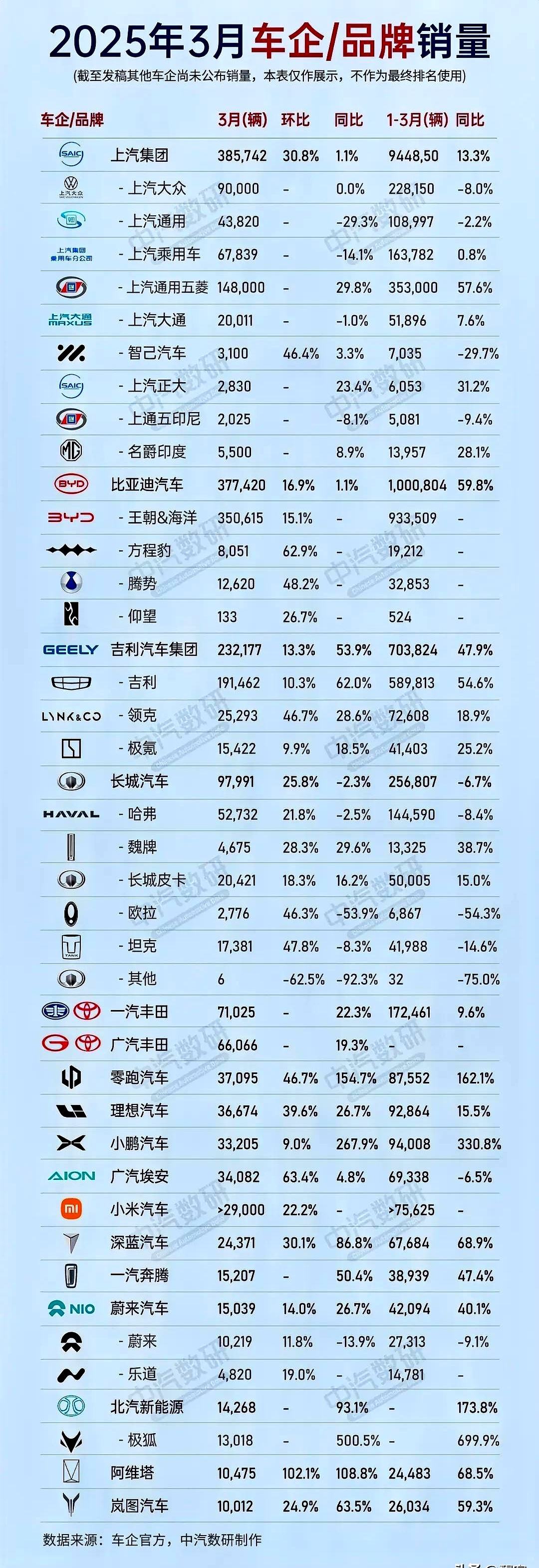 中国汽车流通协会：上半年仅三成经销商完成销售目标