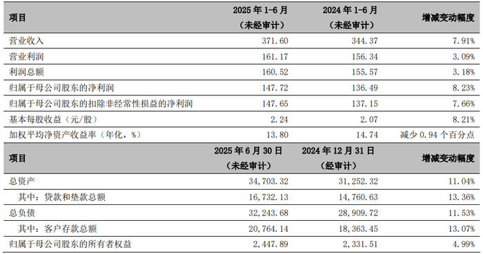 重庆银行：上半年实现归属于本行股东净利润31.9亿元，同比增长5.39%