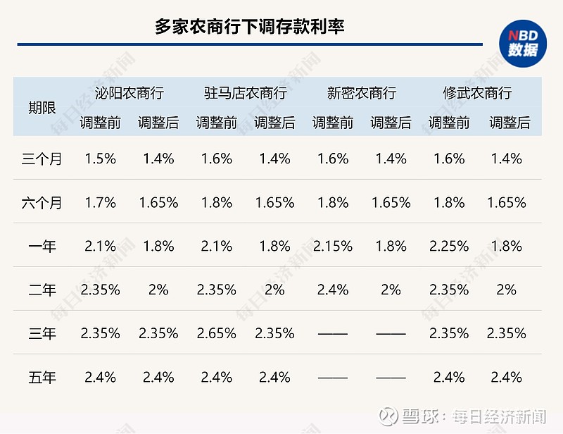 多家银行下调存款利率 最高降幅20个基点