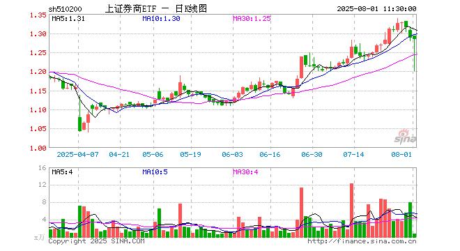 7月份券商ETF相关业务核心数据出炉：华泰证券、中信证券和国泰海通领先 华宝证券表现亮眼