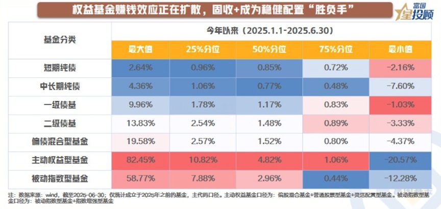 基金代销半年业绩揭晓 “一哥”净利增3倍