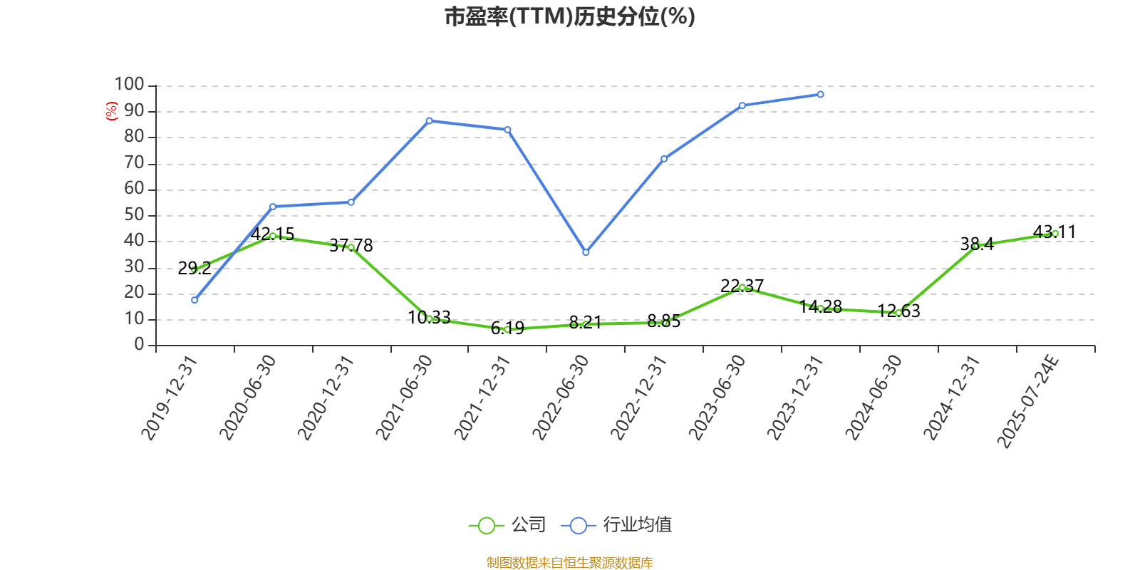 渝农商行：上半年实现归属于本行股东的净利润76.99亿元，同比增长4.63%
