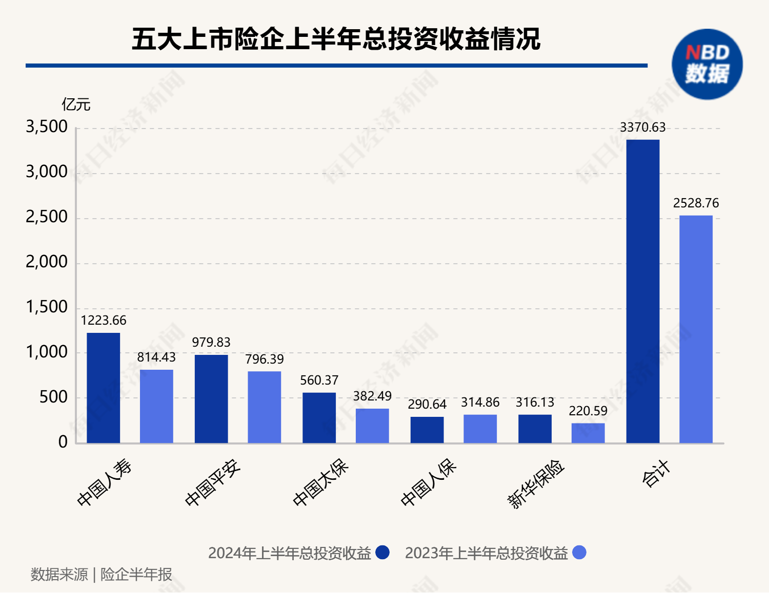 A股上市险企首份半年报亮相