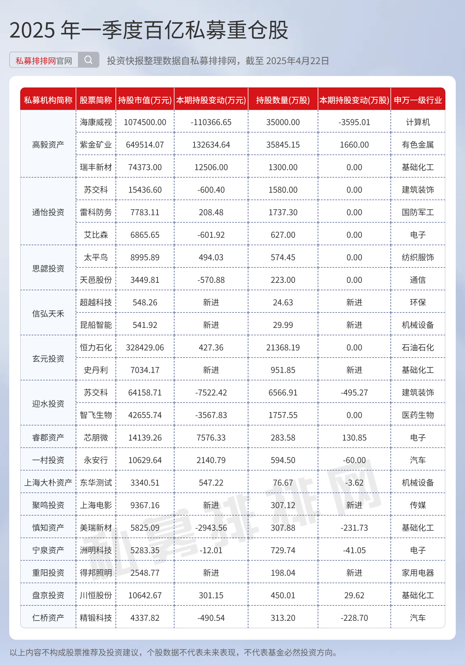 百亿元级私募机构二季度重仓五大行业个股