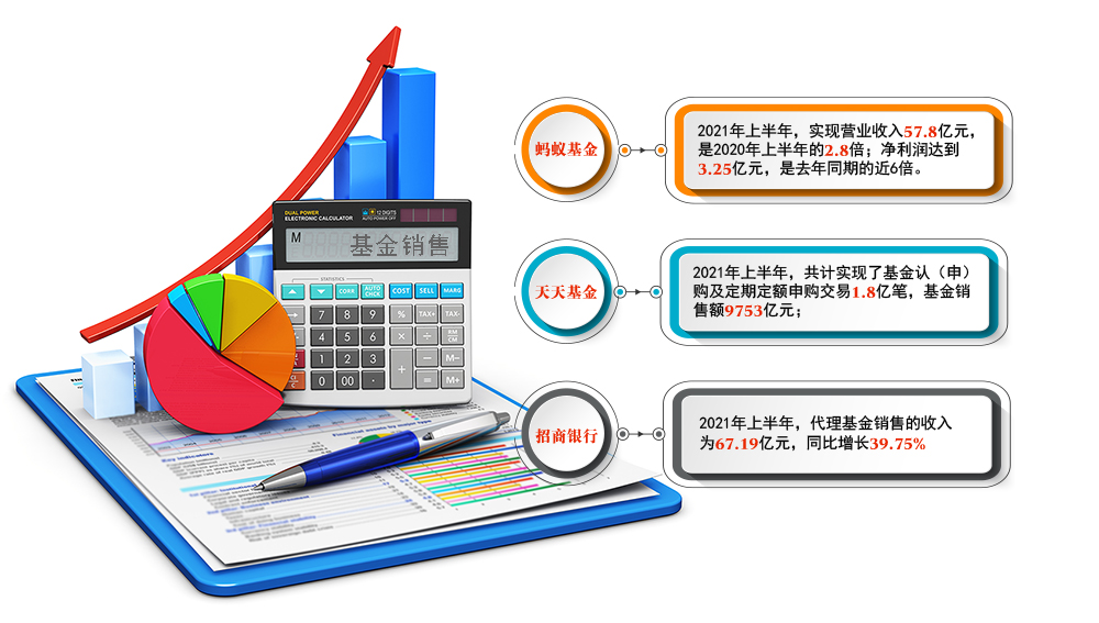 基金代销半年考：头部独立销售机构业绩分化