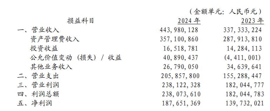 中信银行：上半年实现归属于本行股东的净利润364.78亿元，同比增长2.78%