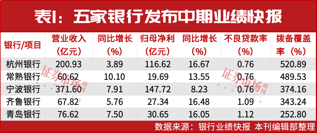 杭州银行：上半年实现归母净利润116.62亿元，同比增长16.66%