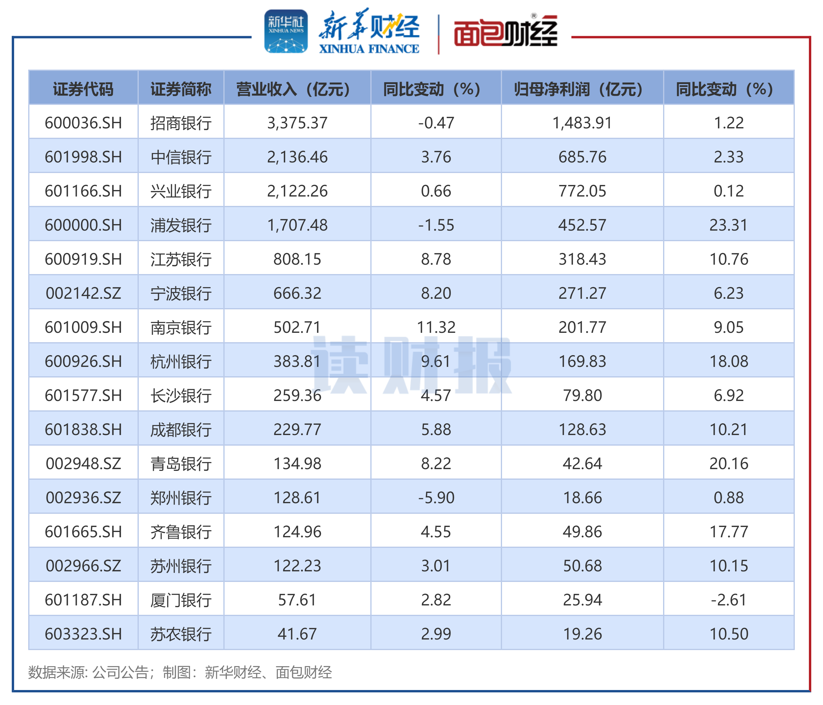 中信银行：上半年实现归属于本行股东的净利润364.78亿元，同比增长2.78%