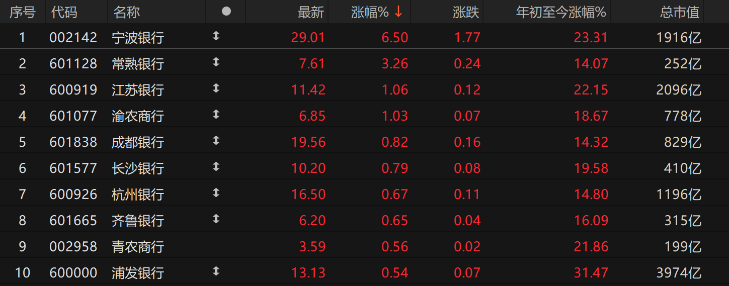 杭州银行：上半年实现归母净利润116.62亿元，同比增长16.66%