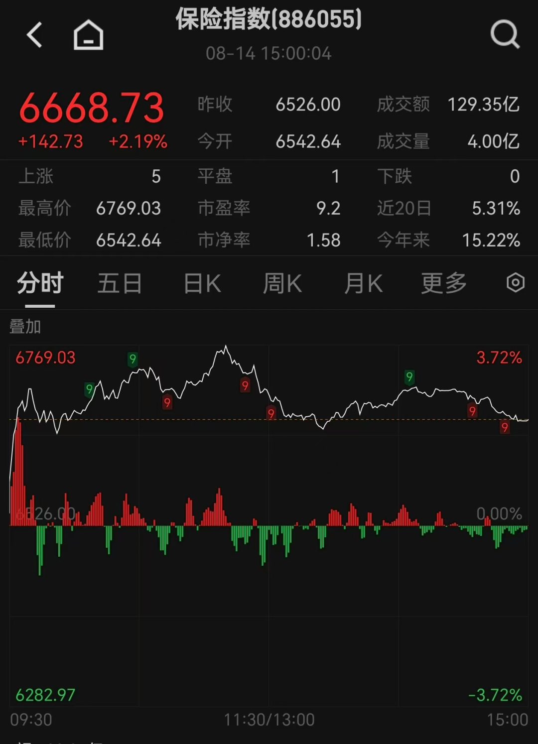 两大保险巨头齐发半年报 股票基金配置均提升