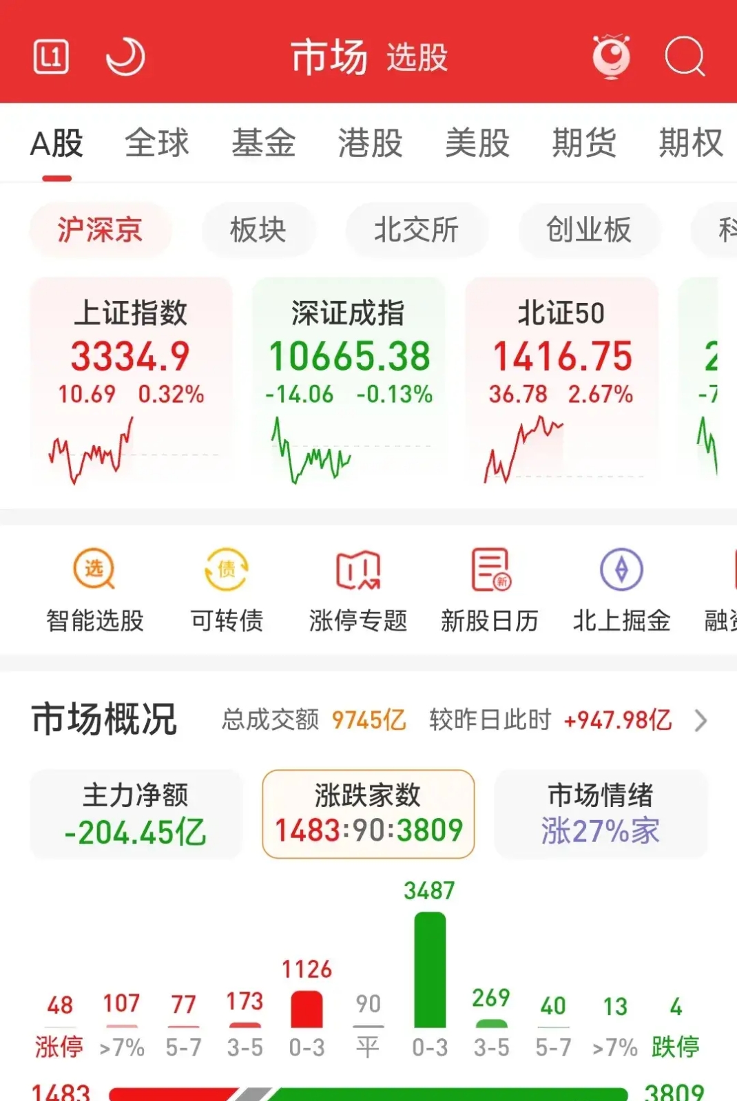 算力板块冲高回落 基金看好后市向“人工智能+”扩散