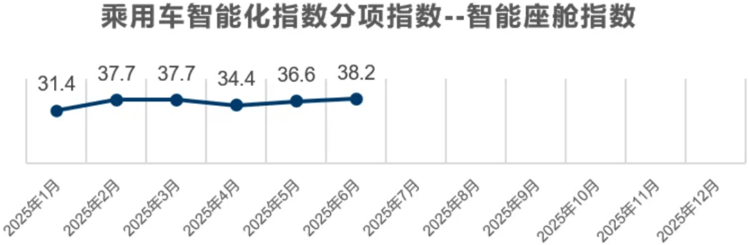 乘联分会：7月中国乘用车智能化指数为34.2