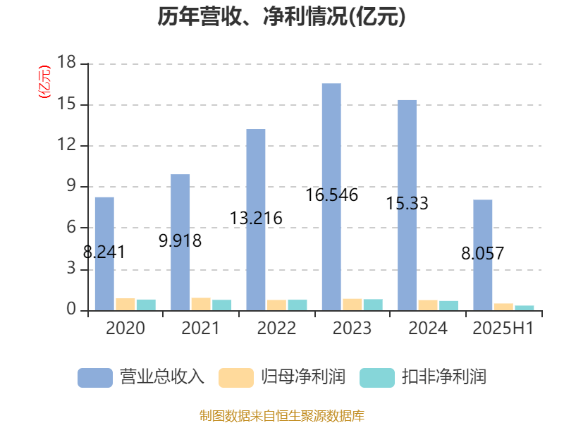 九江银行：上半年实现净利润3.79亿元