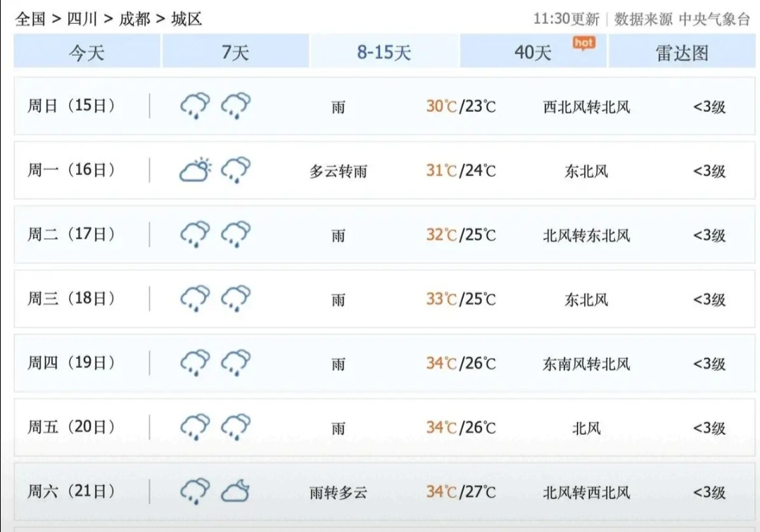 华西地区北部雨日增多 南方高温天气强度减弱