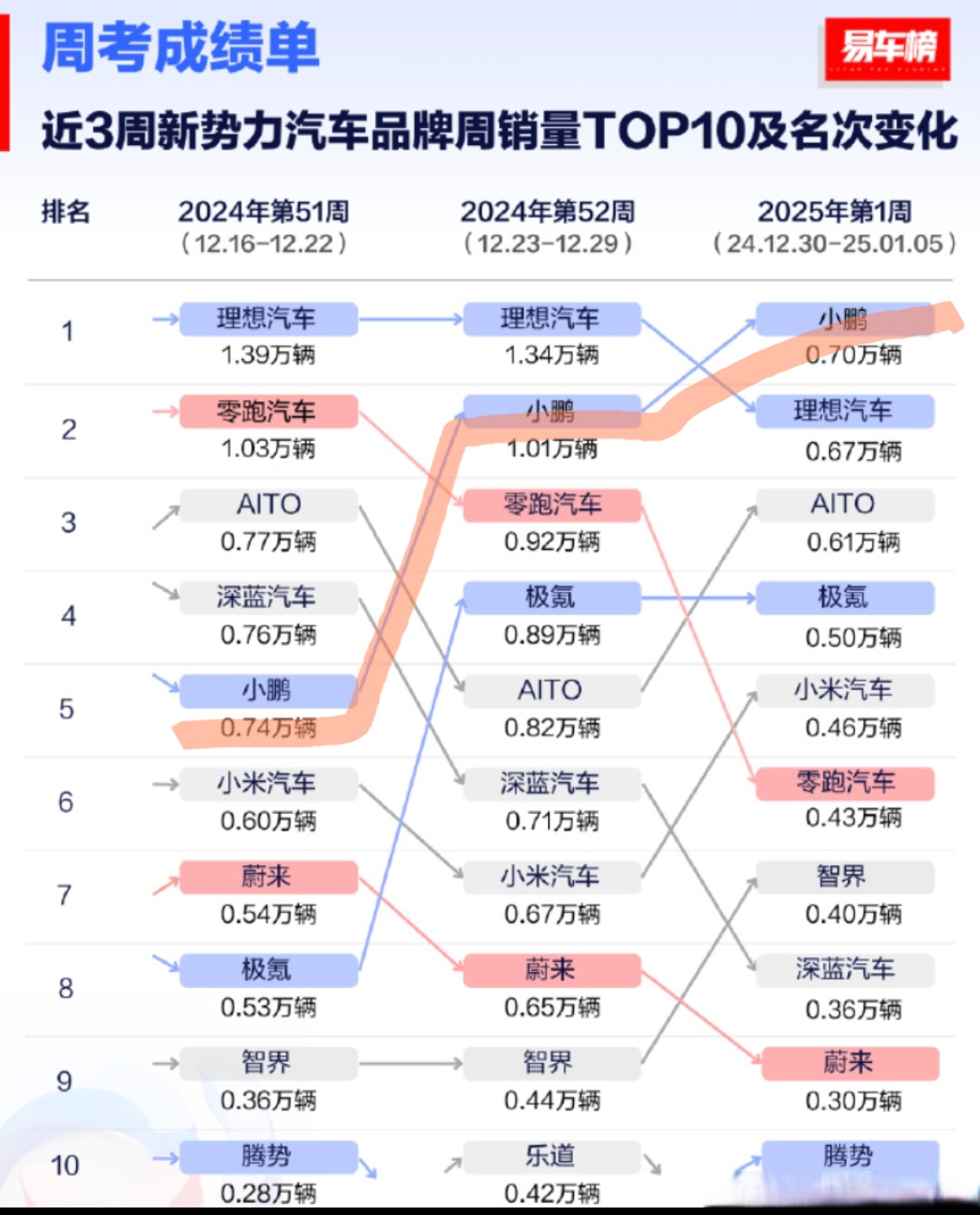 新势力车企8月交付量：极氪连续六月超4万台，小鹏同比增169%