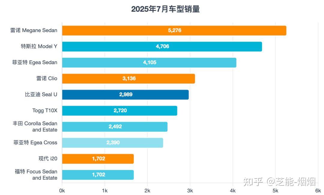 欧洲车市：特斯拉连续八个月下滑，比亚迪大增