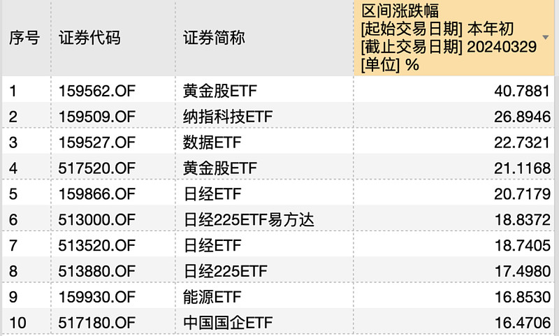 国际金价创下历史新高 黄金股ETF年内大赚超60%