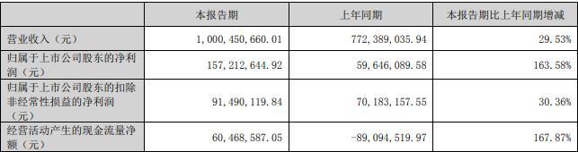 公募机构年内定增认购额超170亿元