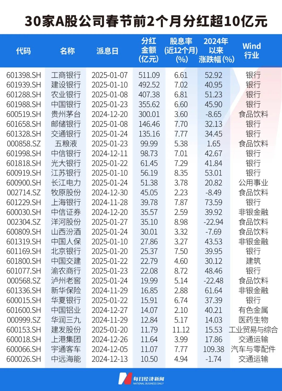 A股42家银行上半年利润1.1万亿元 10家分红比例超30%