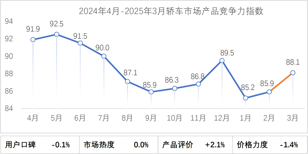 乘联分会：预估8月新能源乘用车厂商批发销量同比增24%