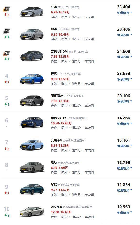 车企8月市场格局生变：上汽紧追比亚迪，蔚来超理想和小米