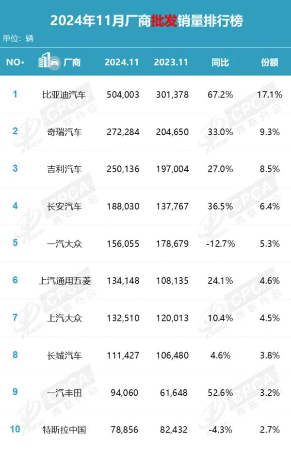 乘联分会：7月新能源市场销量同比上涨10.5%