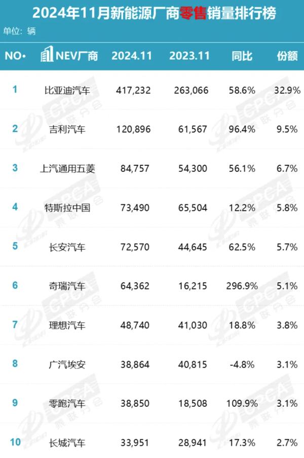 乘联分会：7月新能源市场销量同比上涨10.5%