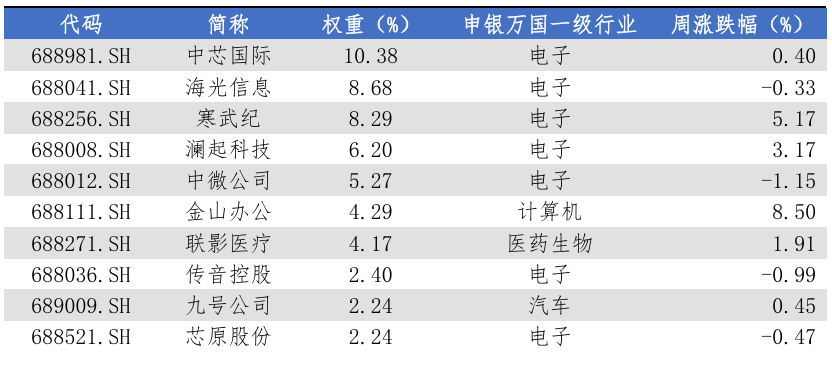 【重磅前瞻】8月CPI发布；服贸会举办；科创板指数调样
