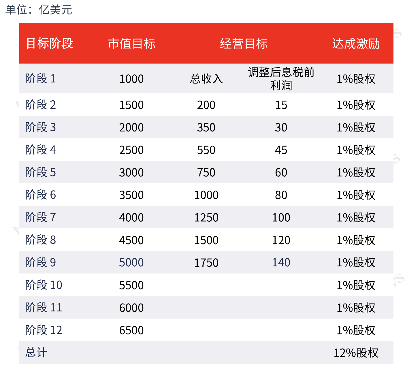 特斯拉董事会提出马斯克薪酬方案：价值或高达1万亿美元