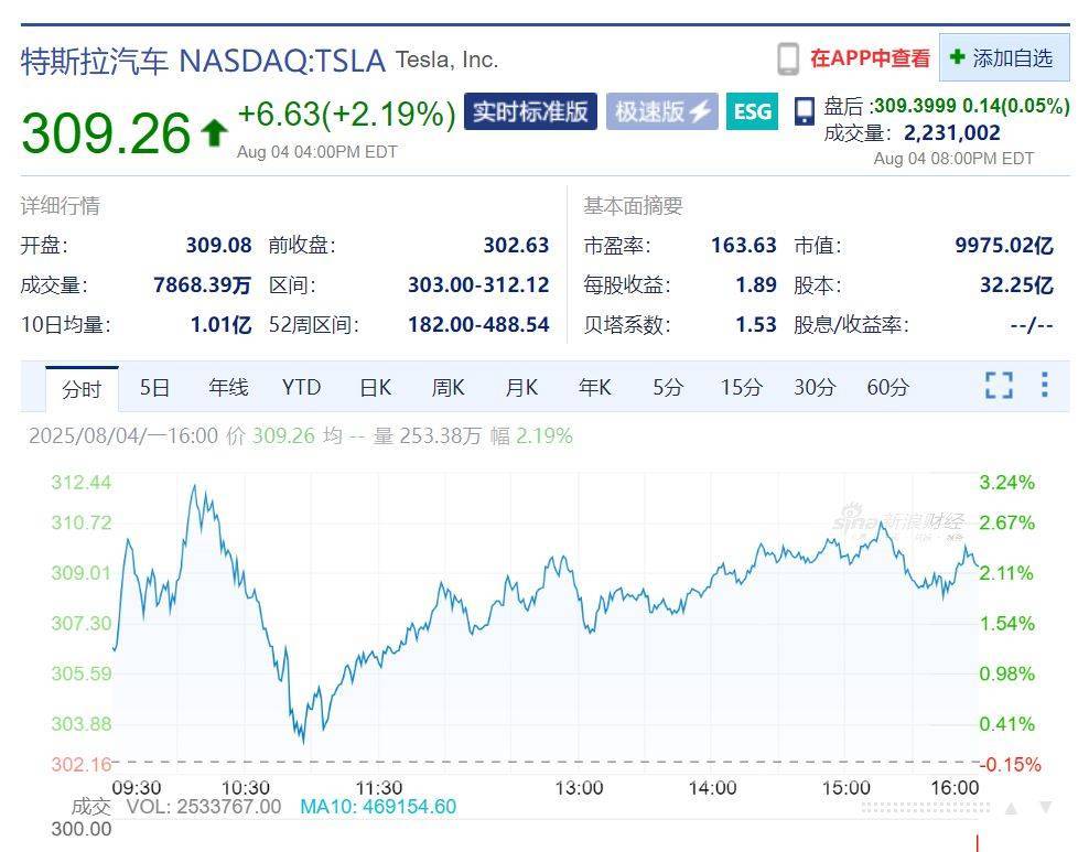 特斯拉董事会提出马斯克薪酬方案：价值或高达1万亿美元