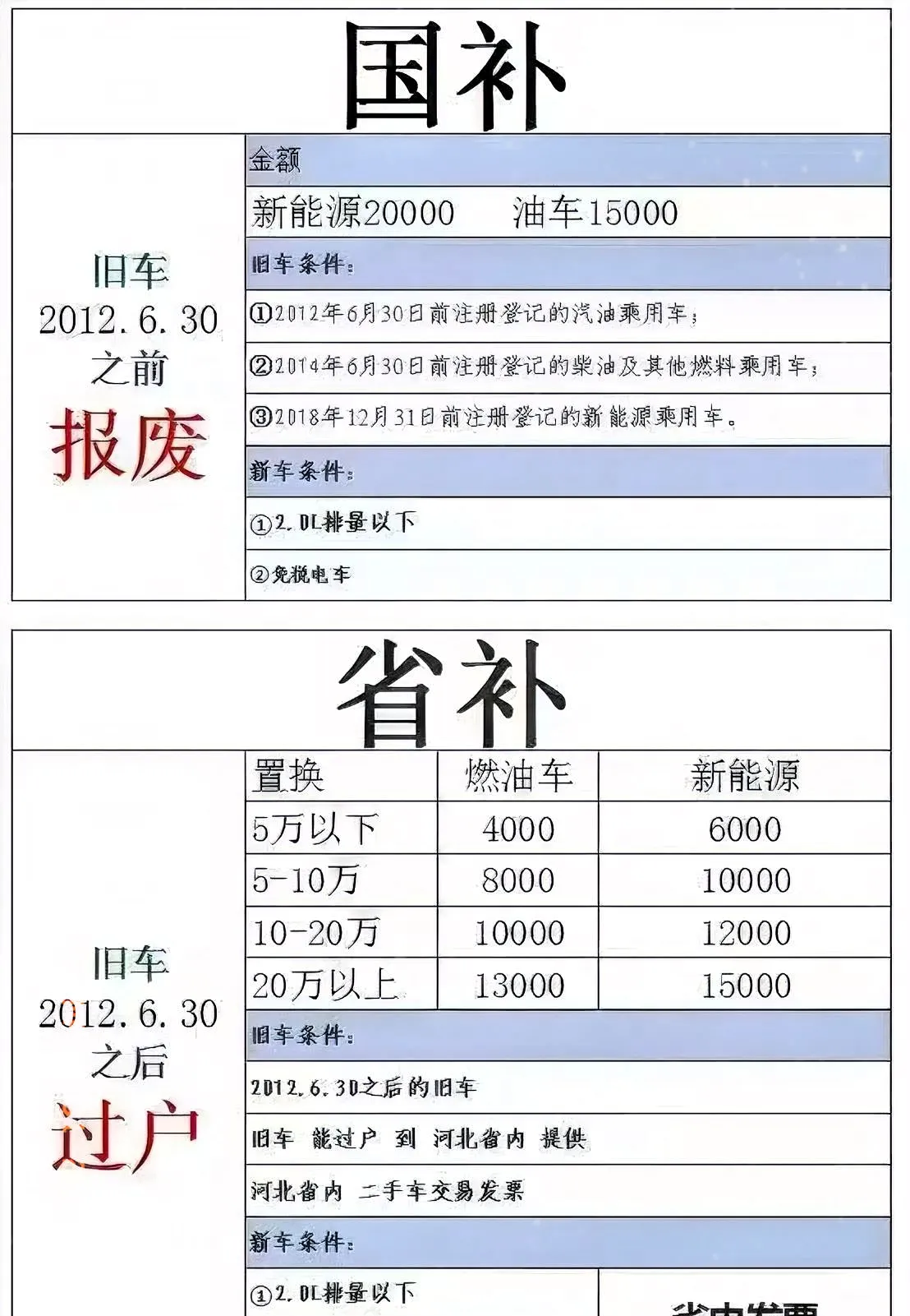多地优化汽车类“国补” 总额控制、先到先得渐增