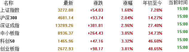 “金九”公募发行迎开门红 科技主题基金持续吸金