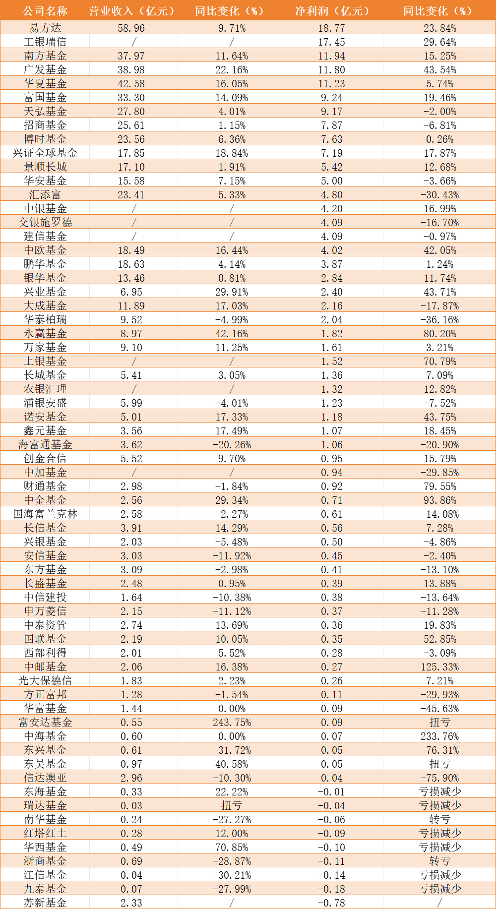 公募业大事！费率改革进入第三阶段，多家机构发声