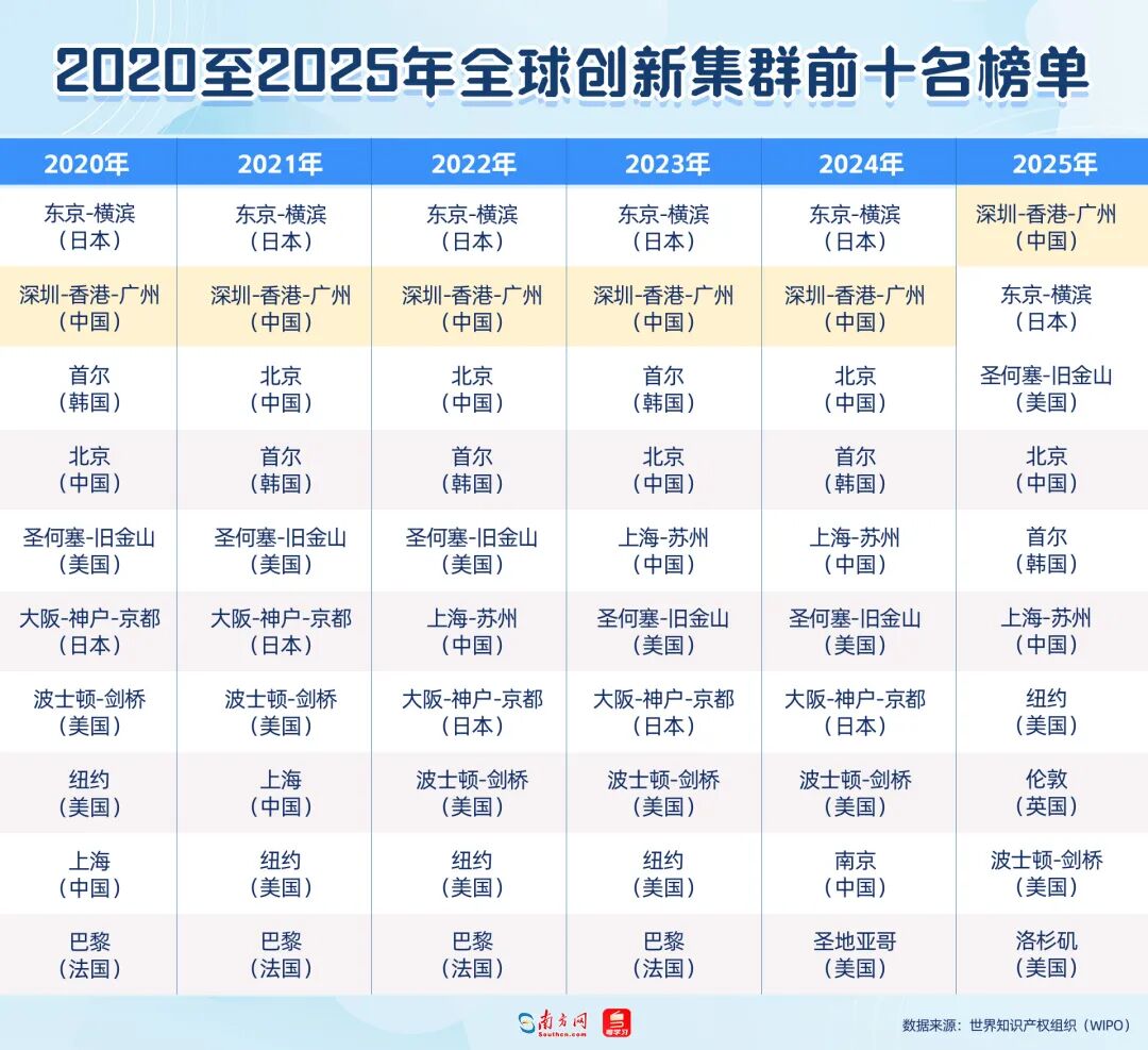 科技部：粤港澳大湾区成为全球最具影响力的创新集群
