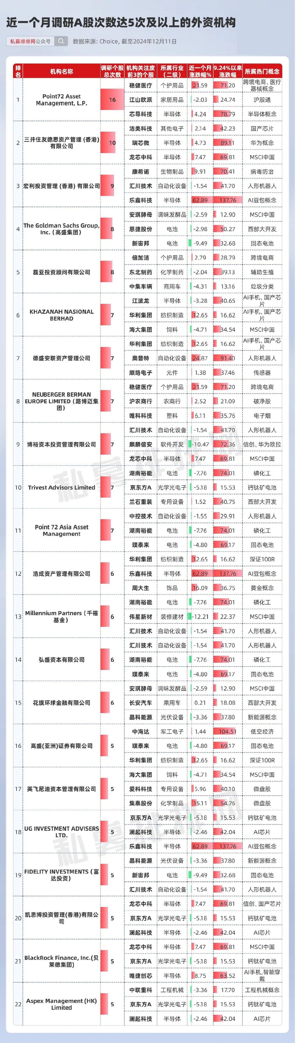 外资机构密集调研中国芯片企业