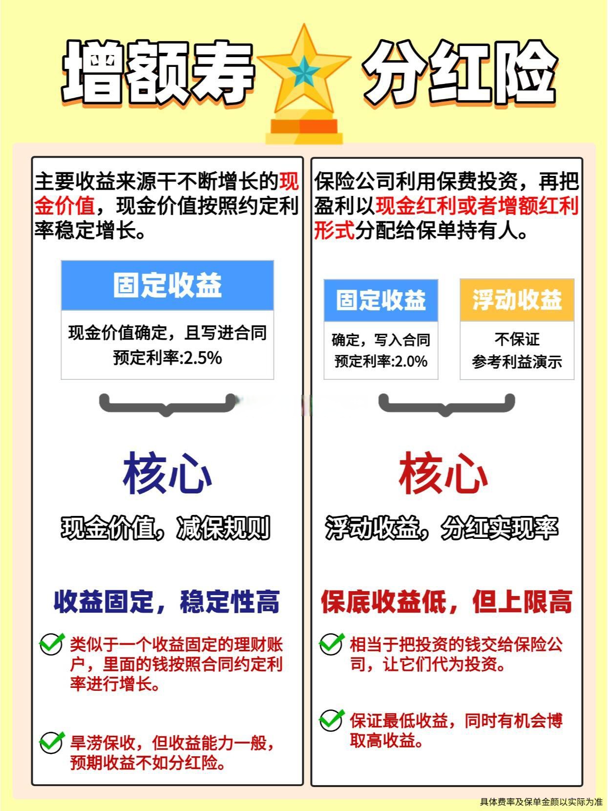 预期收益超5%的增额终身寿险走红 是否存在“画饼”陷阱？