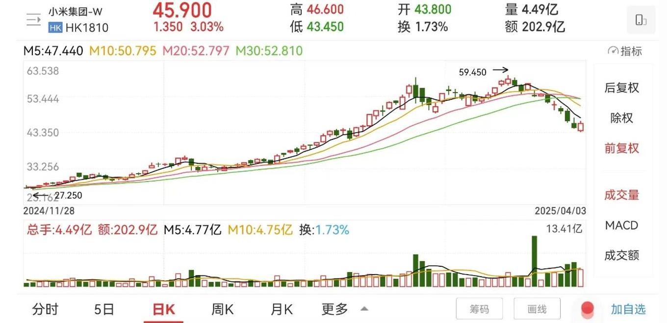 不及预期?小米新品发布会后股价大跌8%,市值蒸发超千亿
