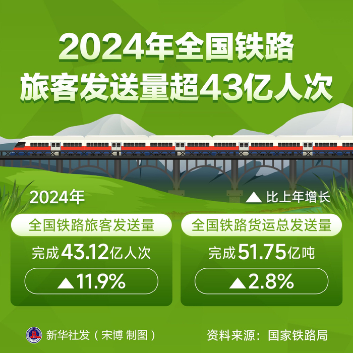 今天全国铁路预计发送旅客1905万人次
